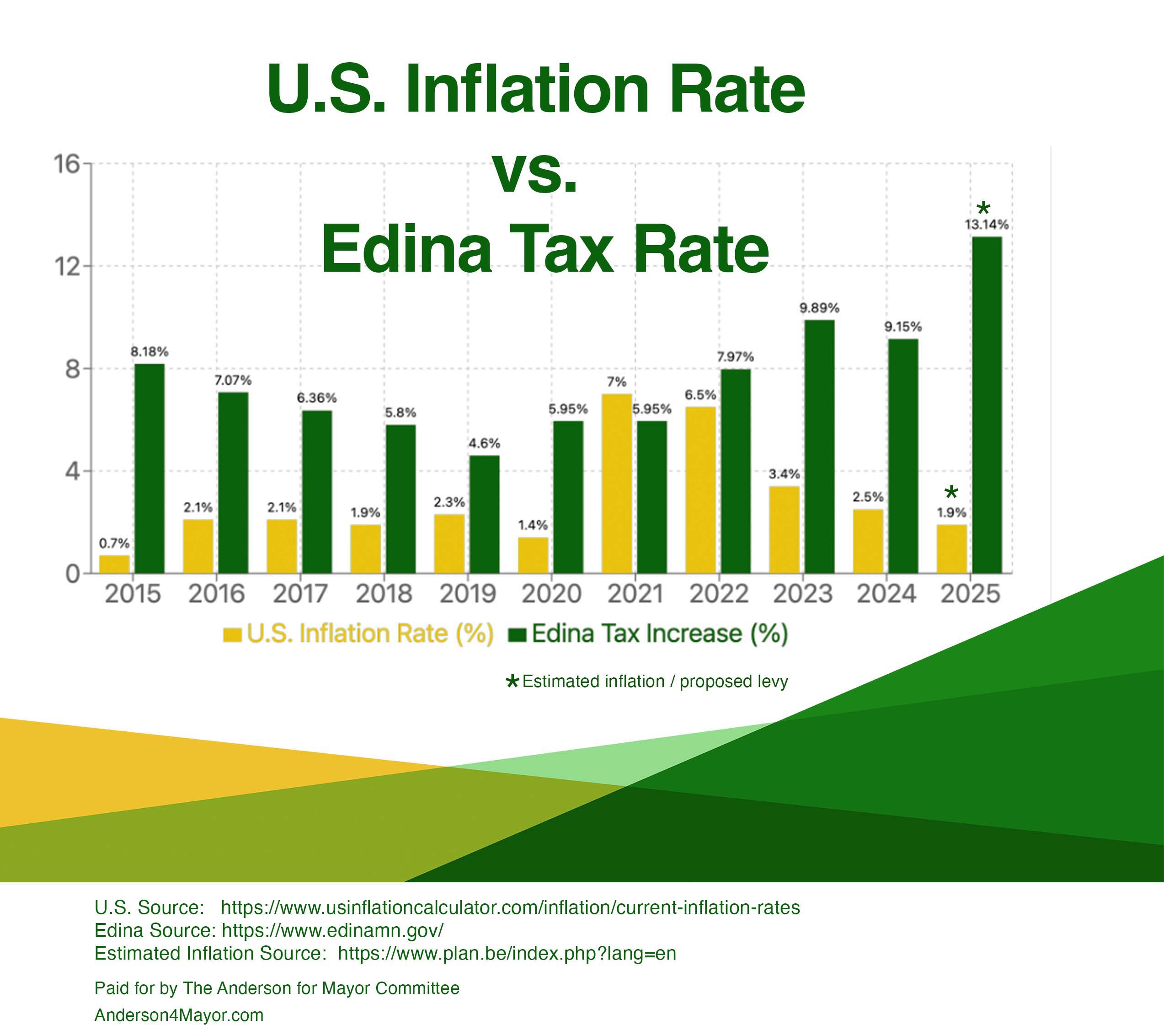 Edina's big tax hikes