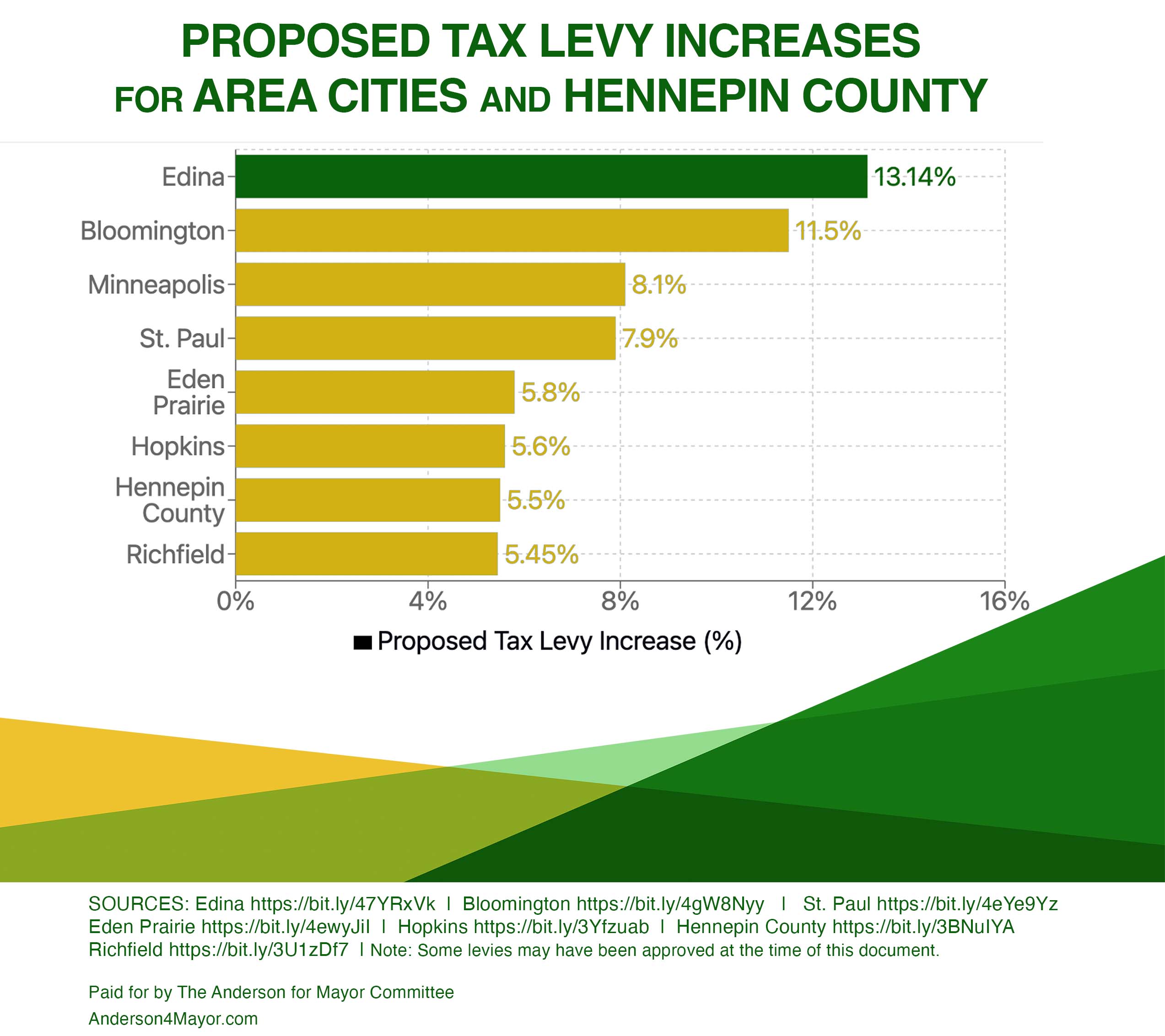 Comparision of Edina's tax increases to Twin Cities cities.